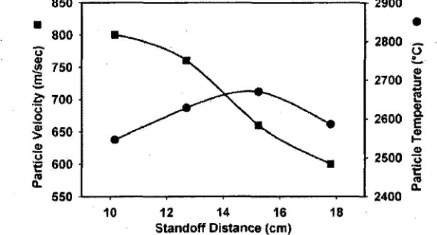Figure 3.15 Axial T-V profile for SDC electrolyte  deposited by HVOF process [Berghaus, 2008] 