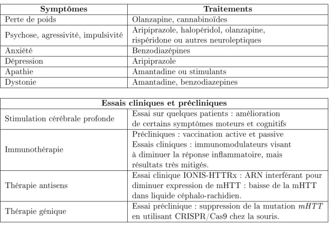 Table 0.1  Symptômes et traitements associés de la MH