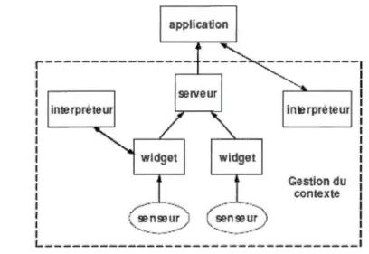 Figure  3.1  Le contexte ToolKit de Dey (Chaari  et al.,  2005) 