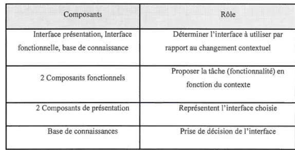 Tableau  3.1  Composition et rôle de chaque composant de la structure métier 