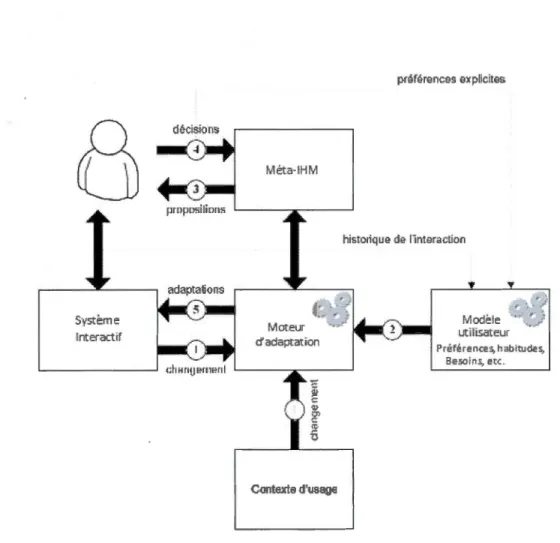 Fig ure  3.5  Décomposition fonctionnel le de la plasticité (Ganneau  et al. ,  2007) 