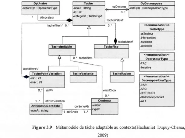 Figure 3.9  Métamodèle de tâche adaptable au  contexte(Hachaniet  Dupuy-Chessa,  2009) 