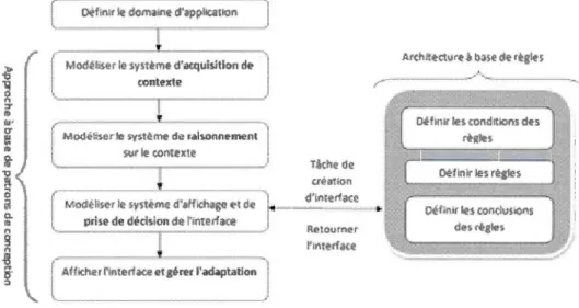 Figure 4.4  Démarche d'adaptation d'interface au  contexte d'usage. 