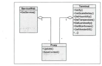 Figure 4.7  Acquisition du contexte par Observateur 