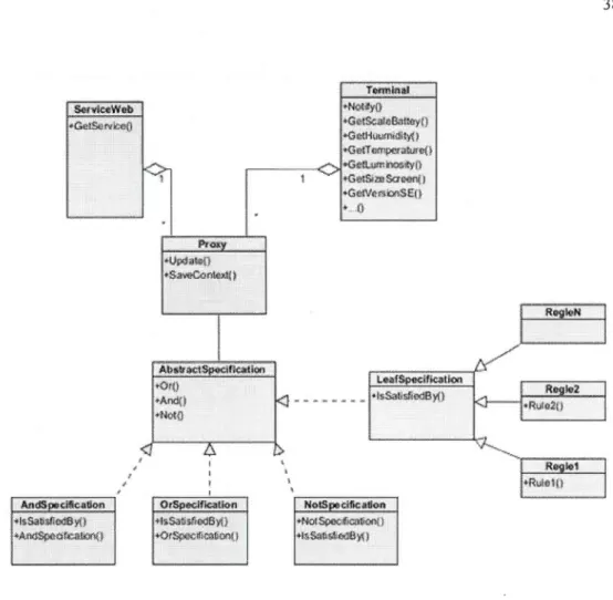 Figure 4.8  Observation du  contexte et Spécification des  données captées 