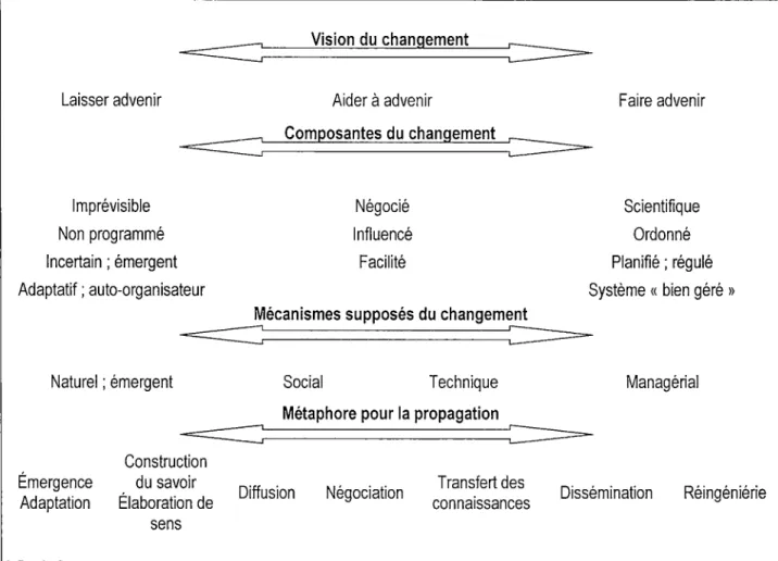 Figure 5 : Conceptualisations du  changement dans la littérature 