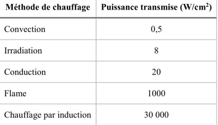 Tableau 2.1. Comparaison de la puissance transmise par différentes méthodes de chauffage (adapté de [4]) 