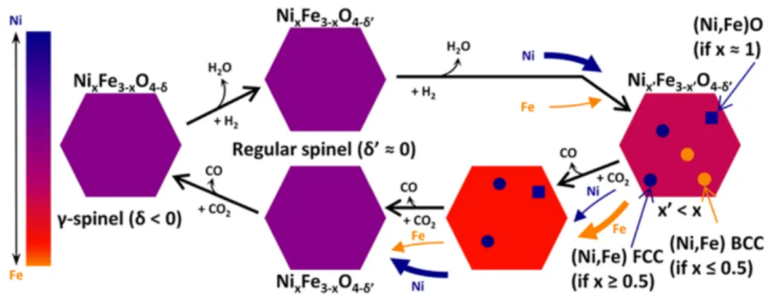Figure 2.6. Schéma de la réduction à l'H 2  et de l'oxydation au CO 2  d'un spinelle de 