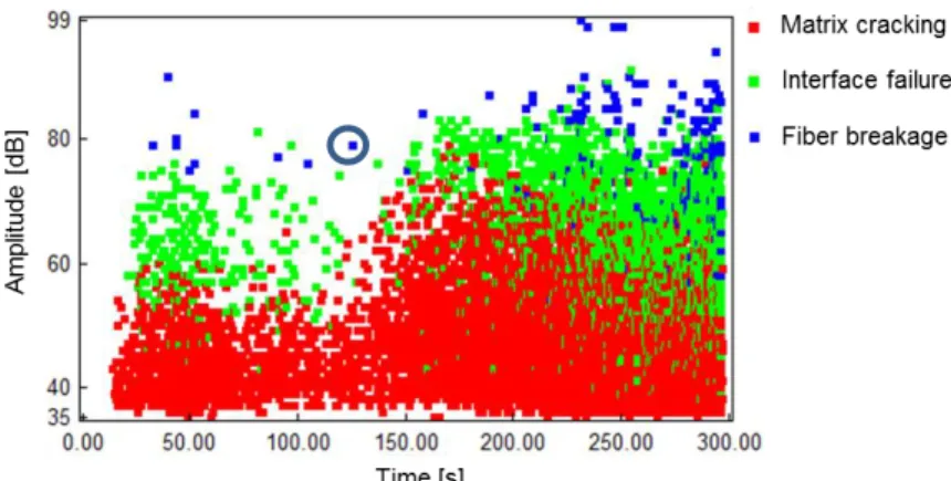 Figure 3 shows on the amplitude versus time graph the classes of AE data obtained after the application of the  pattern  recognition  method