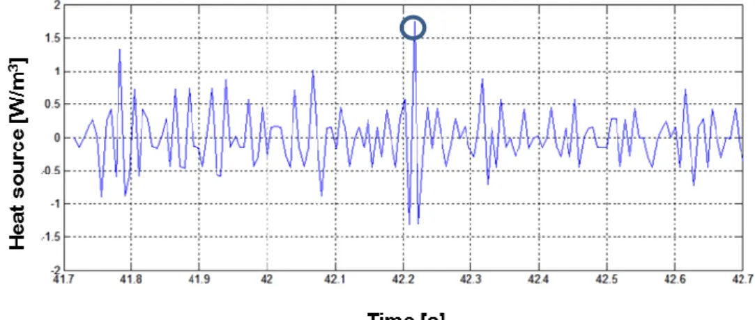 Fig. 8. Heat source variation   0.5 s before and after the studied instant for the analyzed pixel (90° specimen)  6