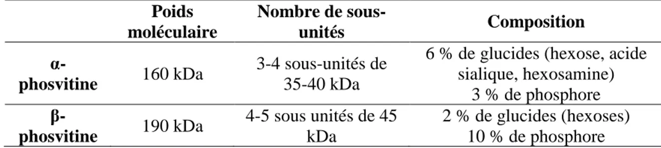 Tableau 1. Composition de l'α- et de la β-phosvitine (Anton et al. 2007).  Poids  moléculaire  Nombre de sous-unités  Composition   α-phosvitine  160 kDa  3-4 sous-unités de 35-40 kDa 