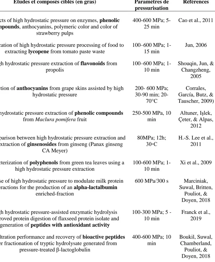 Tableau 2. Exemples de l'utilisation des HPH pour la production de fractions enrichies en  protéines d'intérêt 