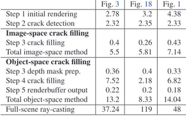 Fig. 3 Fig. 18 Fig. 1 Step 1 initial rendering 2.78 3.2 4.38 Step 2 crack detection 2.32 2.35 2.33 Image-space crack filling