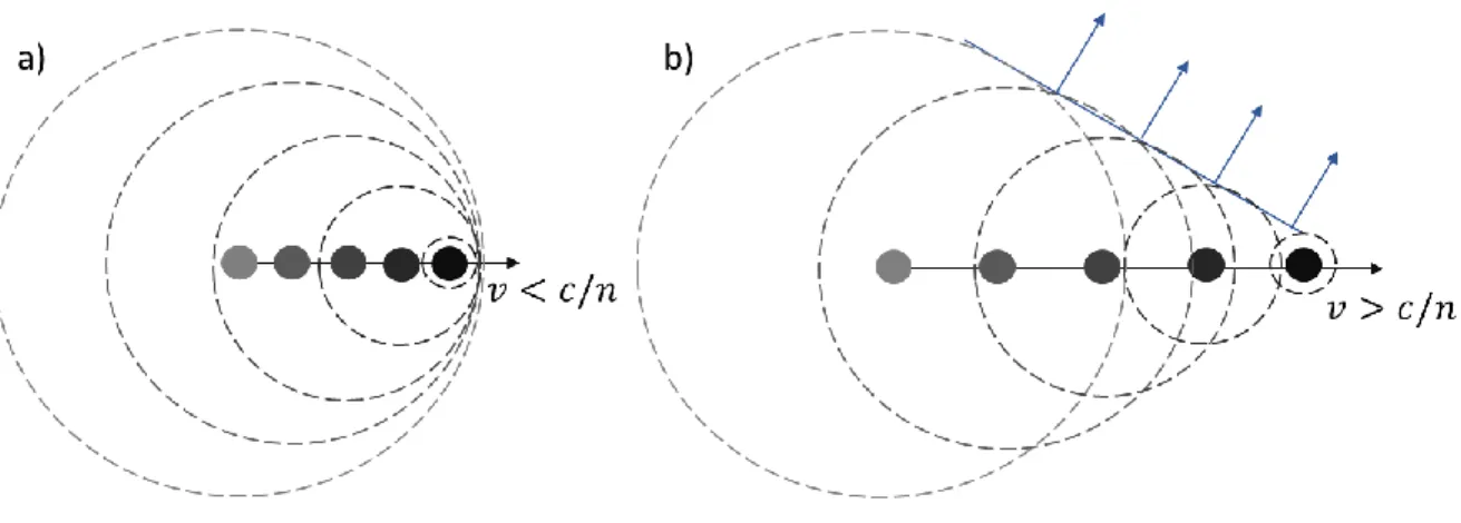 Figure 1.2 : Les fronts d’onde émis lors du passage d’une particule chargée de formes sphériques autour de leur point d’émission