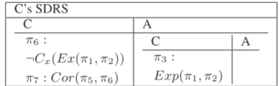 Table 1: Analyisis of (2) following [15]. This is problematic, since A is committed to an  ab-surdity