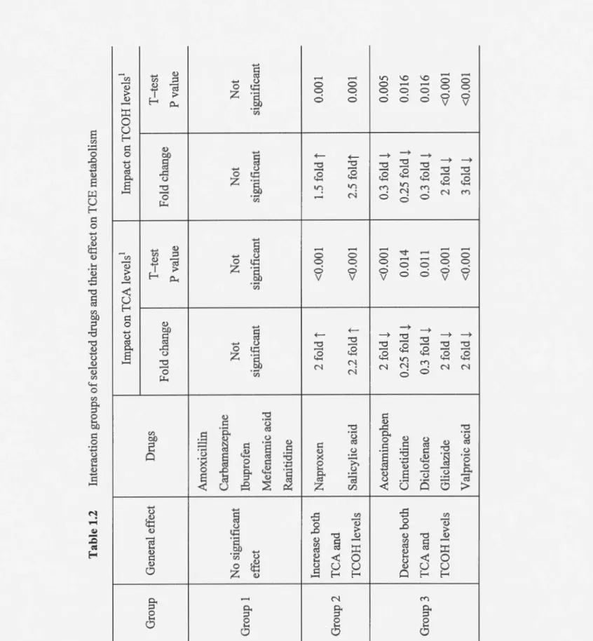 Table 1.2 Interaction groups of selected drugs and their effect on TCE metabolism  Impact on TCA levels 1 Impact on TCOH le Group General effect Drugs  T-test T-test  Fold change  P value Fold change P  Amoxicillin  No significant Carbamazepine Not Not Not