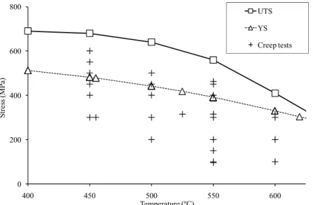 Fig. 2 together with UTS and YS evolution versus temperature. For each creep  test a r parameter is defined as a ratio of the applied stress during creep over the  YS of the alloy during imposed strain rate tensile testing at the same temperature  (1)