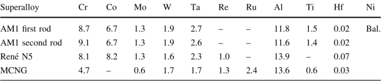 Table 1 Superalloy composition (at.%)