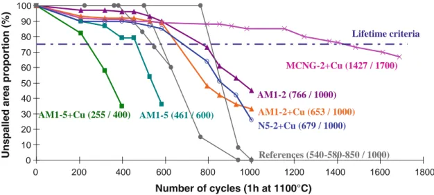 Figure 2 shows the spallation kinetics for SPS TBCs during thermal cycling. The dashed line corresponds to the lifetime limit defined as 25 % of spalled area