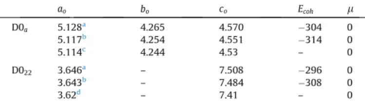 Table 1 presents a comparison of the optimized and experimen- experimen-tal lattice parameters and the formation energies of the two  struc-tures