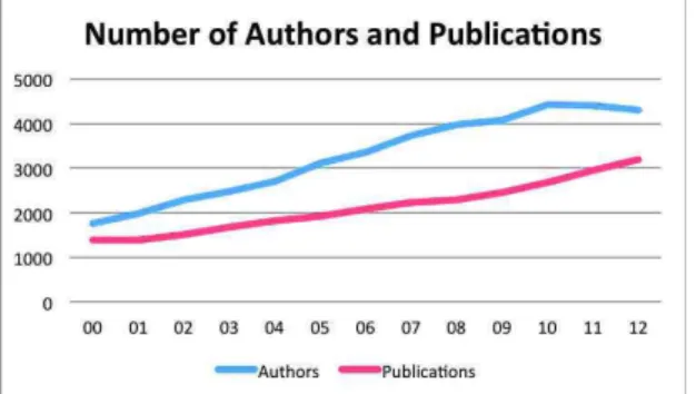 Table 1 – Top Journals by the number of publications per year  Journals  Number of Publications per Year (2012 – 2001) 