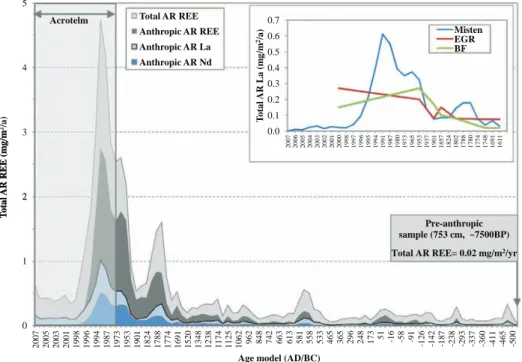 Fig. 4. Estimated accumulation rate (AR) of REE and evolution through the last 2500 years