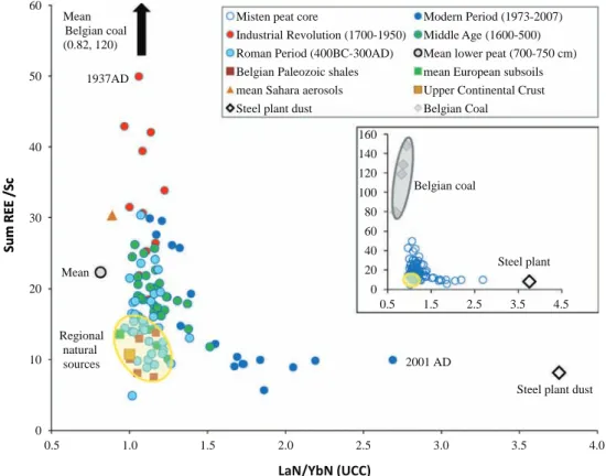 Fig. 5. Sum REE/Sc vs. La N /Yb N . The sum of REE normalized to Sc as a lithogenic natural reference is plotted in regard with the UCC- UCC-normalized La/Yb (La N /Yb N ) ratios