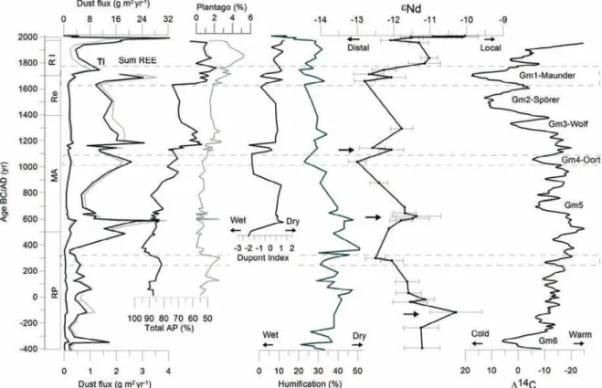 Fig. 6. Evolution of Ti-dust flux, sum REE-dust flux, abundance of arbustive (tree and shrub) pollen, changes in macrofossil assemblages (expressed as Dupont index, Dupont, 1986), peat humification degree and Nd isotope composition (expressed as eNd) measu