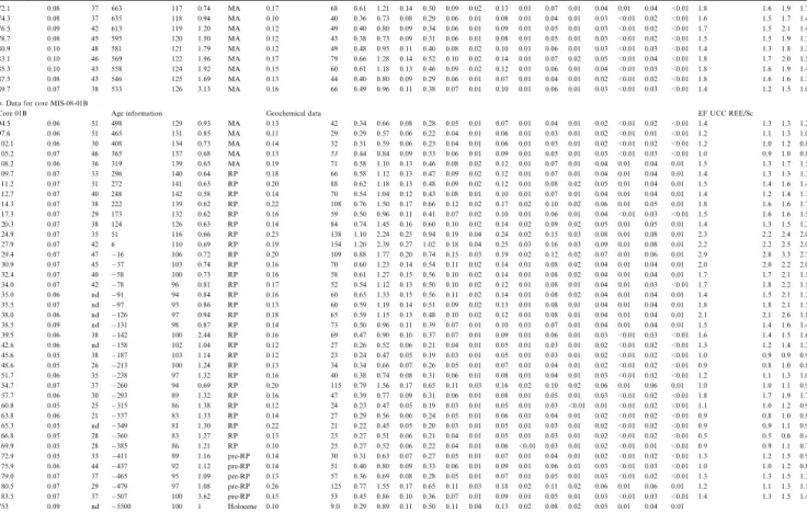 Table 1 (continued) 72.1 0.08 37 663 117 0.74 MA 0.17 68 0.61 1.21 0.14 0.50 0.09 0.02 0.13 0.01 0.07 0.01 0.04 0.01 0.04 <0.01 1.8 1.6 1.9 1.7 74.3 0.08 37 635 118 0.94 MA 0.10 40 0.36 0.73 0.08 0.29 0.06 0.01 0.08 0.01 0.04 0.01 0.03 <0.01 0.02 &lt