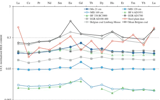 Fig. 2. UCC-normalised REE pattern. Circle: Misten data; square: Black Forest data (Aubert et al., 2006); diamond: Etang de la Gruye`re data, Switzerland (Krachler et al., 2003)
