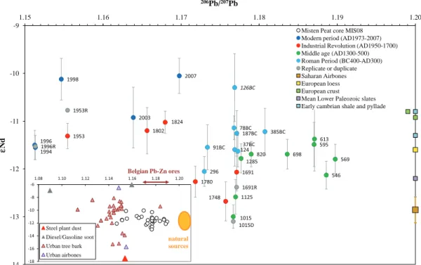Fig. 3a. eNd vs. 206 Pb/ 207 Pb. Dots: Misten peat samples (data in Tables 2a and b). Colors according to age interval: blue, Roman and Late Roman Period (400BC-300AD, 173–108 cm); green, Middle Ages (500–1300AD, 87–40 cm); red, Industrial Revolution 1700–