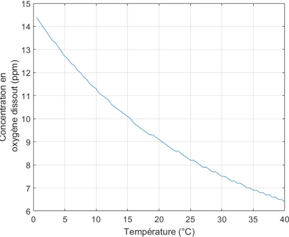 Figure 1.4 – Effet de la température sur la concentration en oxygène dissout à 1 atm (données provenant de Wilde et al