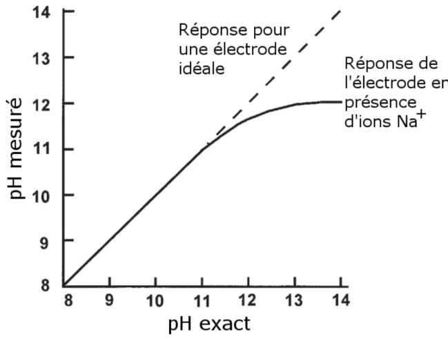 Figure 3.12 – Erreur causée par le Na + lors de la mesure du pH (Emerson Process Manage- Manage-ment, 2010)