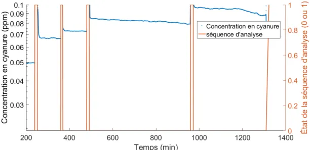 Figure 3.13 – Concentration en cyanure de la solution de dilution dans le temps (courbe bleue).