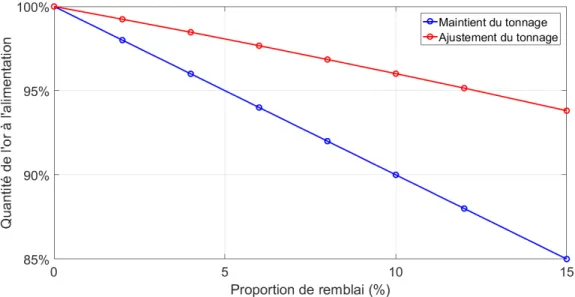 Figure 4.2 – Effet de la quantité de remblai sur la quantité d’or à l’alimentation de l’usine