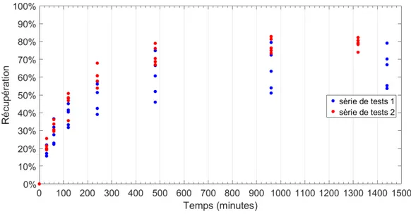 Figure 4.3 – Récupération en fonction du temps pour l’ensemble des tests.