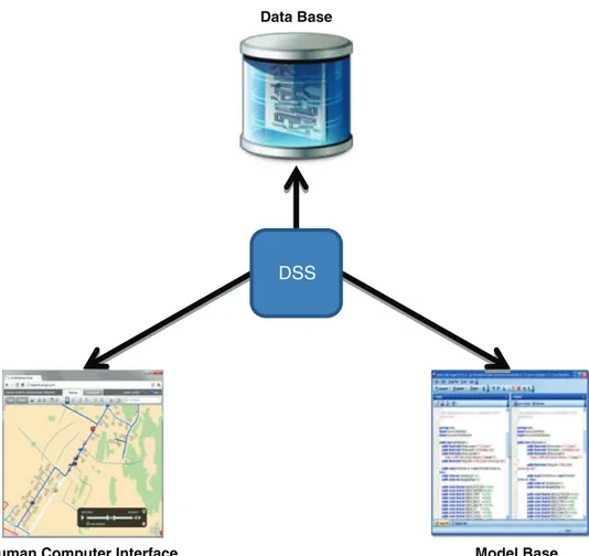 Figure 6 represents the architecture proposed by Spra- Spra-gue (1980). Database is endowed with data analysis  capa-bility performed by a Data Base Management System (DBMS)