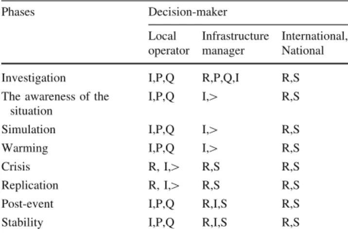 Table 3 Decision-making criteria Consequences Indicators