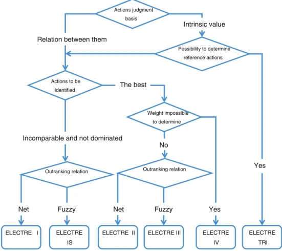 Fig. 4 ELECTRE methods by Maystre et al. (1994)