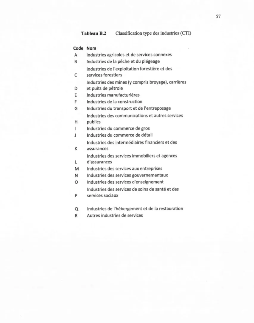 Tableau B.2  Classification type des industries (CTI) 