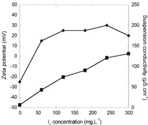 Fig. 1. Zeta potential () and suspension conductivity (j) versus the I 2