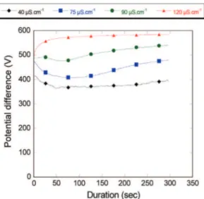 Fig. 6. j(t) As a function of t ÿ1/2 for each suspension conductivity.Fig. 4. Potential drop over the anodic film versus time as a function of the