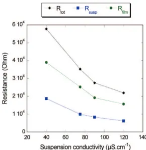 Fig. 8. Distribution of resistance between the cathode and anode before impregnation.