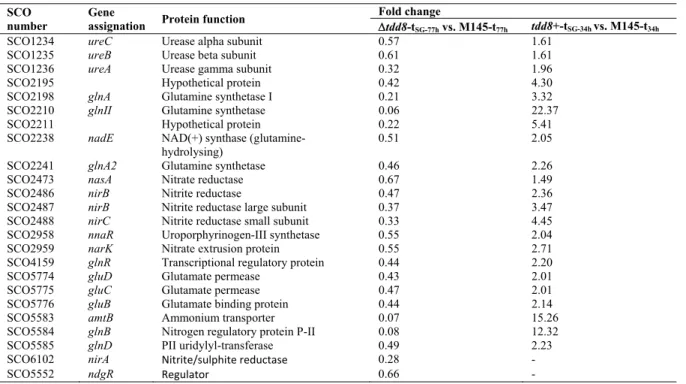 Table 2  Genes involved in nitrogen metabolism showing a differential expression  between the wild-type strain M145 and tdd8 or tdd8+ in 34-h and 77-h  cultures, respectively  