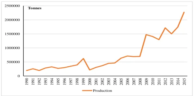 Figure 3. Évolution de la production du maïs, Mali; 1990 à 2015.  Source : auteur à partir de la base des données de CPS/SDR (countrystat)