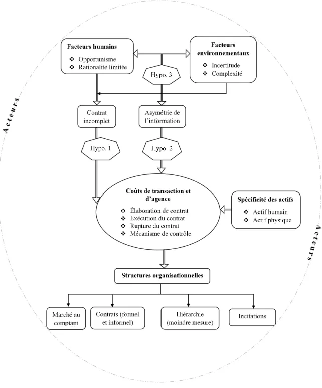 Figure 9. Cadre d’analyse de la coordination verticale dans la distribution d’engrais au Mali