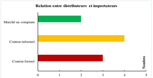 Figure 10. Types de relation entre distributeurs et importateurs d’engrais au Mali.  Source : auteur à partir de l’enquête sur le terrain, 2018