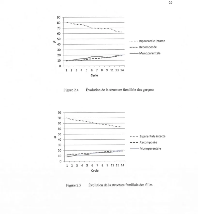 Figure 2.4  Évolution de  la structure familiale des  garçons 