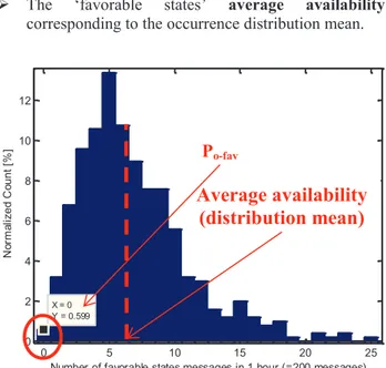 Figure 10: Favorable states occurrence distribution and  associated statistical values 