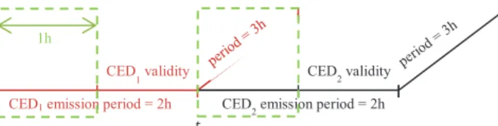 Figure 11: CED emission and validity periods diagram  for GPS L1C 